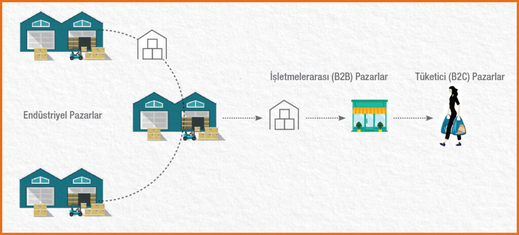 Endüstriyel Pazarlar