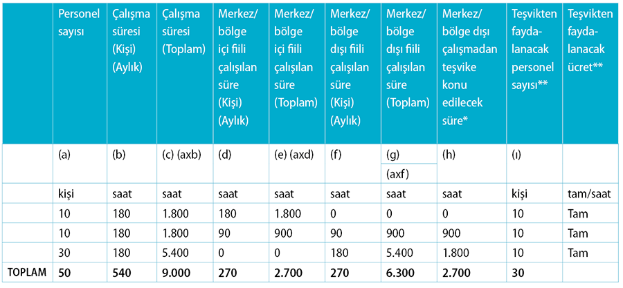 AR-GE ve Tasarım Merkezleri ile Teknoloji Geliştirme Bölgelerinde Çalışan Personelin Gelir Vergisi Stopajı Teşvikine İlişkin Tebliğ Taslağı Yayımlanmıştır